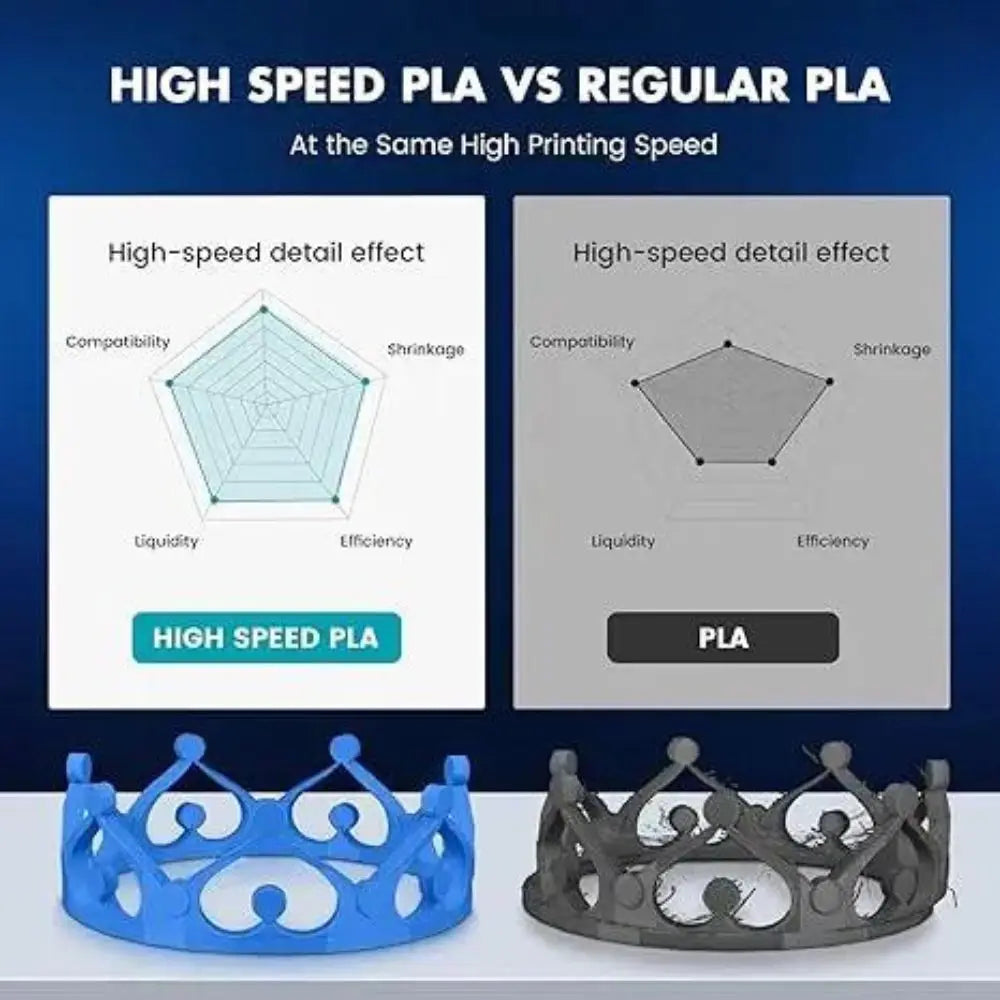 SUNLU High-speed PLA 3D Printer Filament 5KG 1KG A Roll 1.75MM Tolerances +/-0.02MM Filament Fast Shipping From EU / US